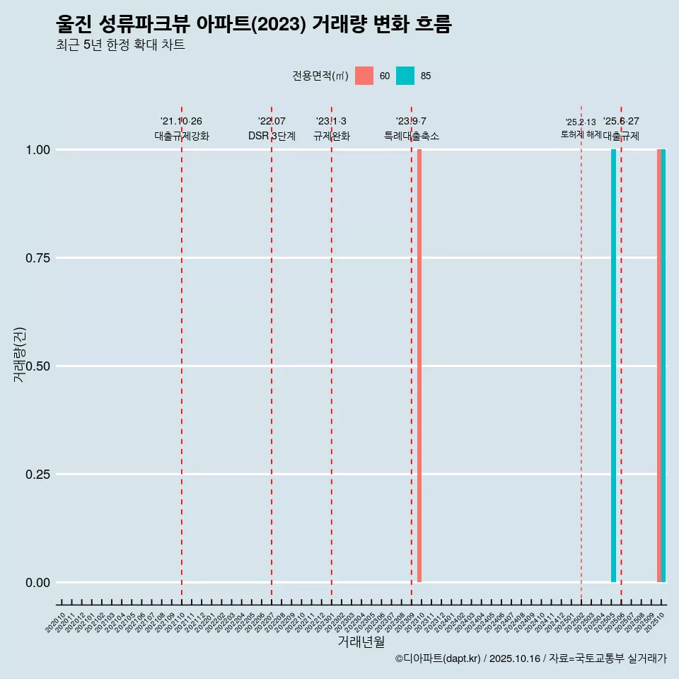 울진 성류파크뷰 아파트(2023) 거래량 변화 흐름