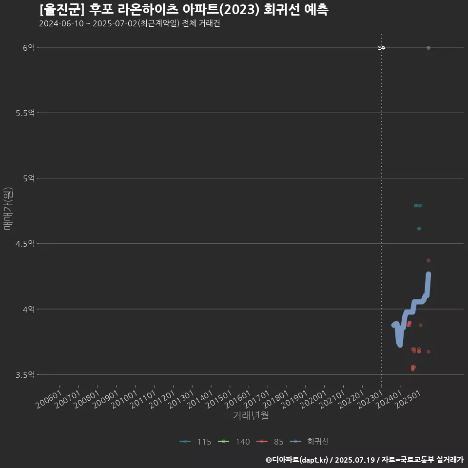 [울진군] 후포 라온하이츠 아파트(2023) 회귀선 예측