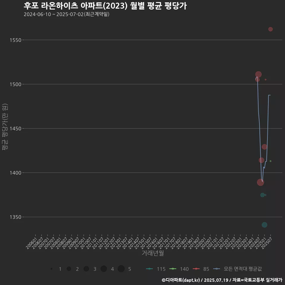 후포 라온하이츠 아파트(2023) 월별 평균 평당가