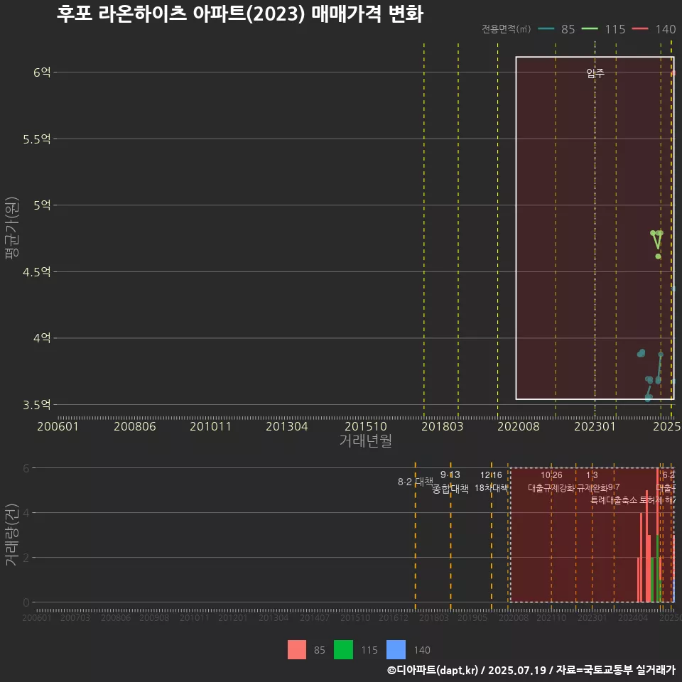 후포 라온하이츠 아파트(2023) 매매가격 변화
