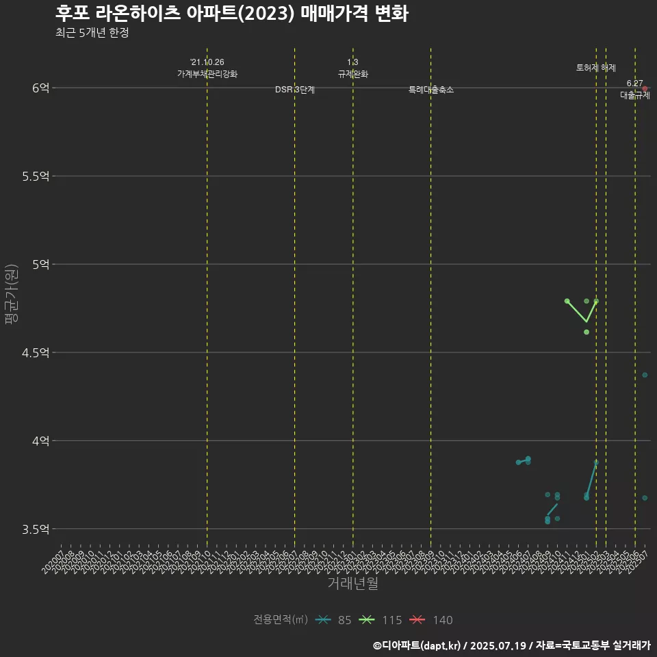 후포 라온하이츠 아파트(2023) 매매가격 변화