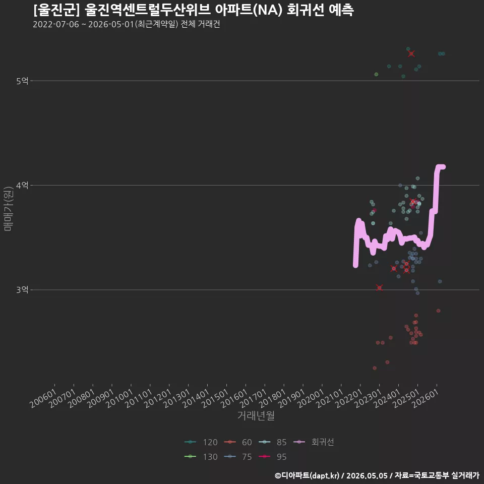 [울진군] 울진역센트럴두산위브 아파트(NA) 회귀선 예측