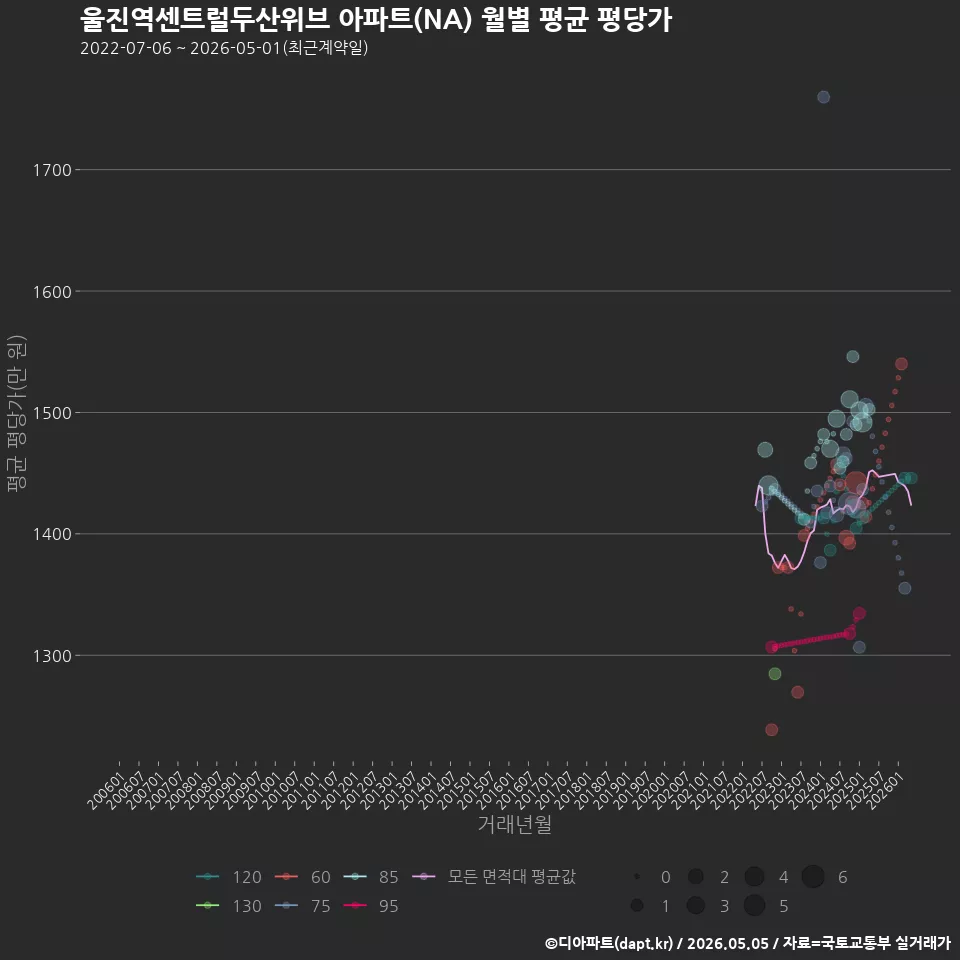 울진역센트럴두산위브 아파트(NA) 월별 평균 평당가