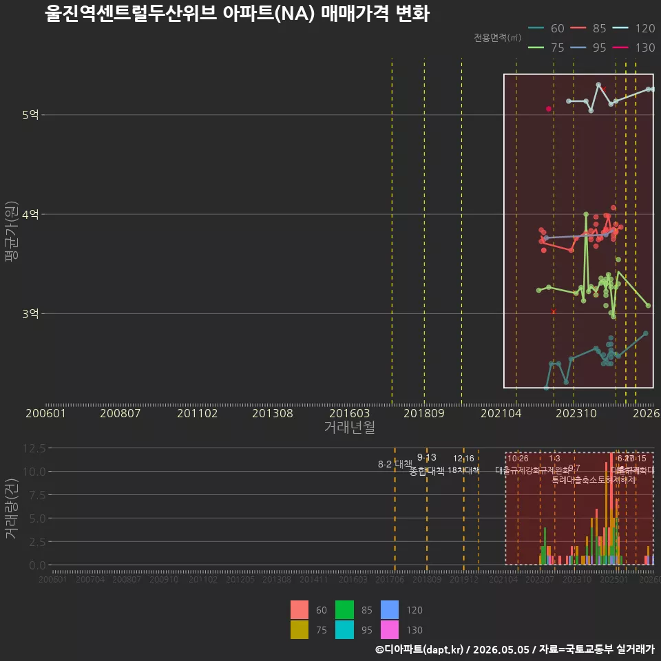울진역센트럴두산위브 아파트(NA) 매매가격 변화