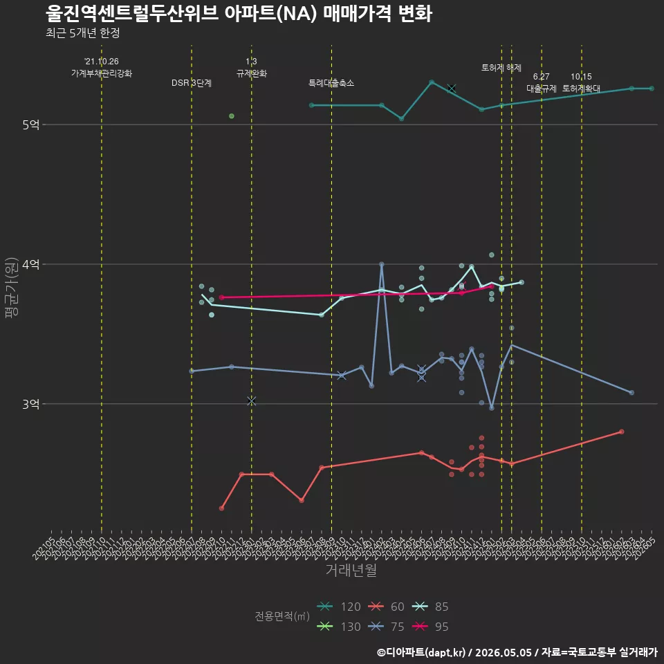 울진역센트럴두산위브 아파트(NA) 매매가격 변화