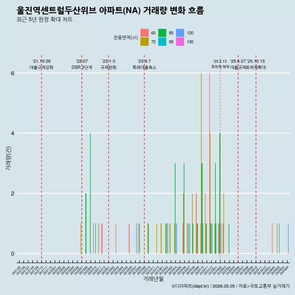 울진역센트럴두산위브 아파트(NA) 거래량 변화 흐름