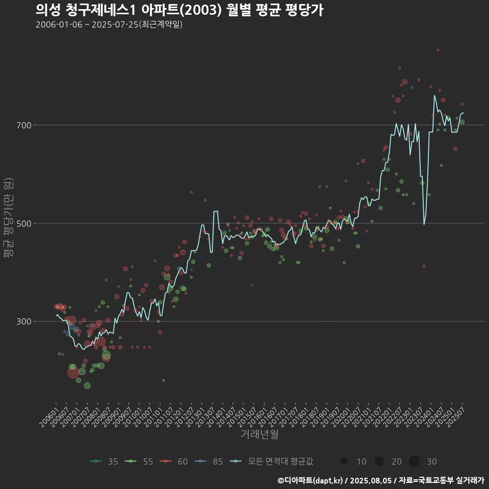 의성 청구제네스1 아파트(2003) 월별 평균 평당가