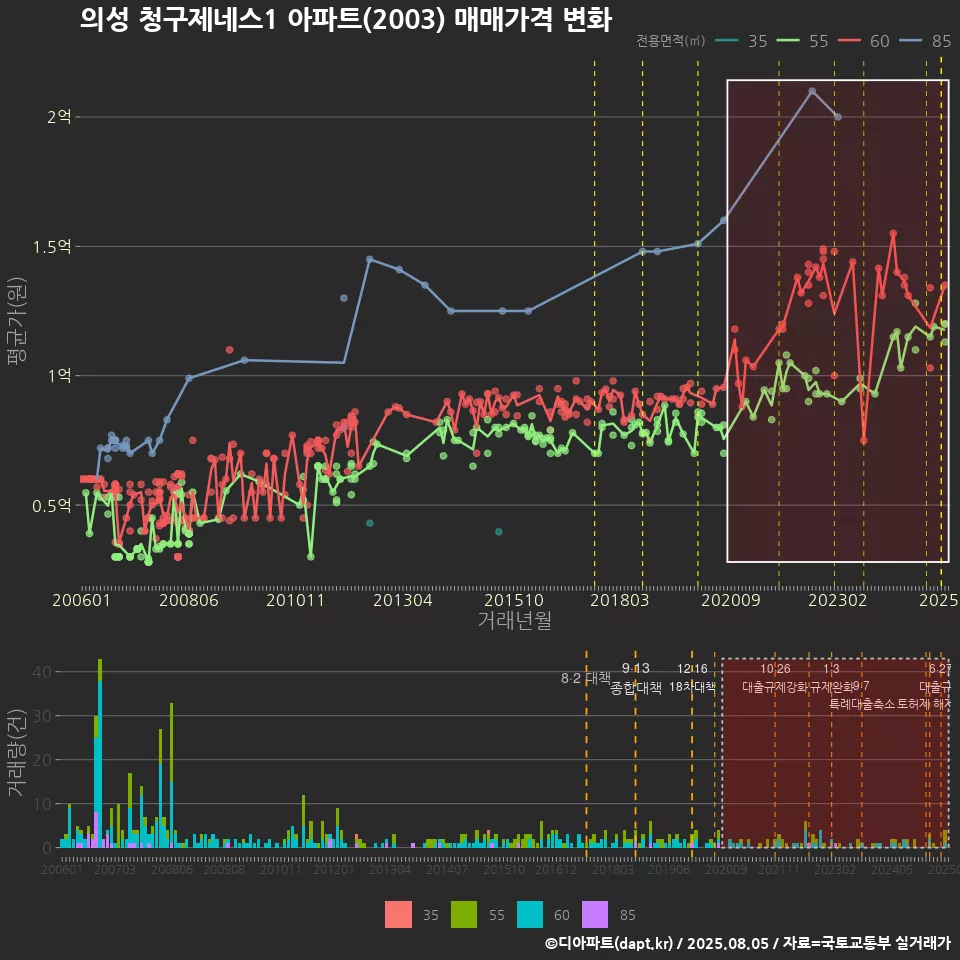 의성 청구제네스1 아파트(2003) 매매가격 변화