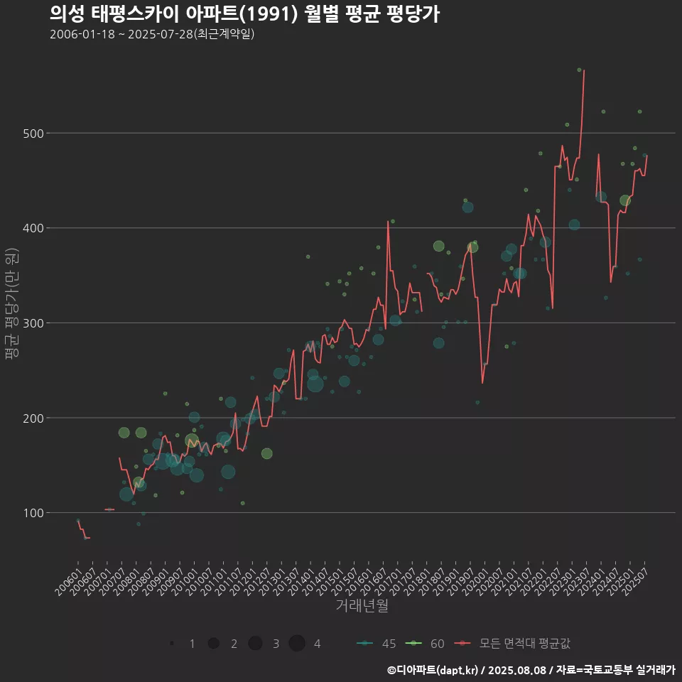 의성 태평스카이 아파트(1991) 월별 평균 평당가