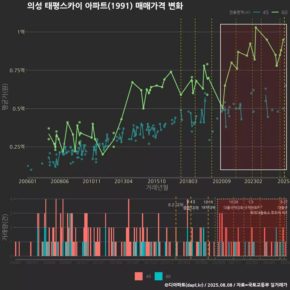 의성 태평스카이 아파트(1991) 매매가격 변화