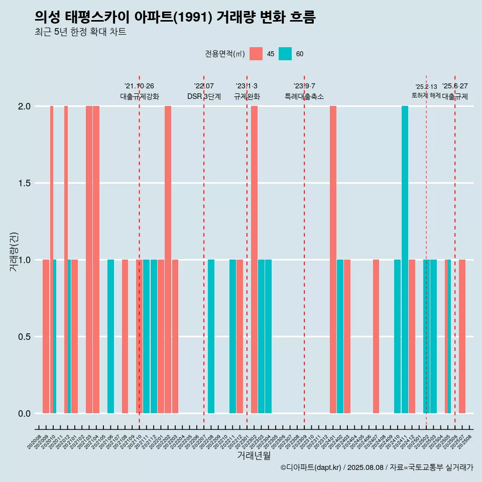 의성 태평스카이 아파트(1991) 거래량 변화 흐름