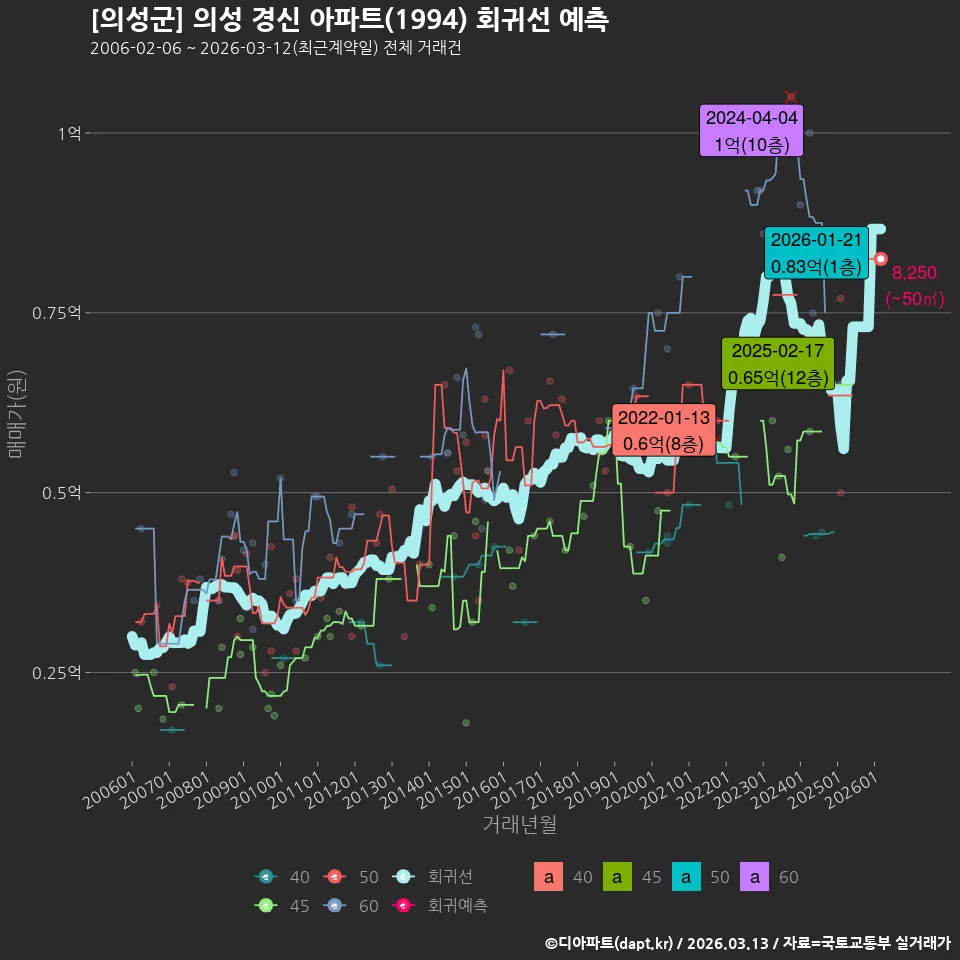 [의성군] 의성 경신 아파트(1994) 회귀선 예측