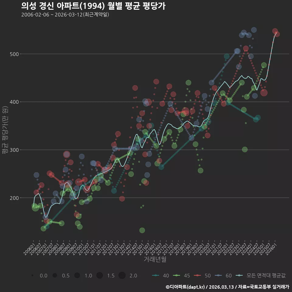 의성 경신 아파트(1994) 월별 평균 평당가