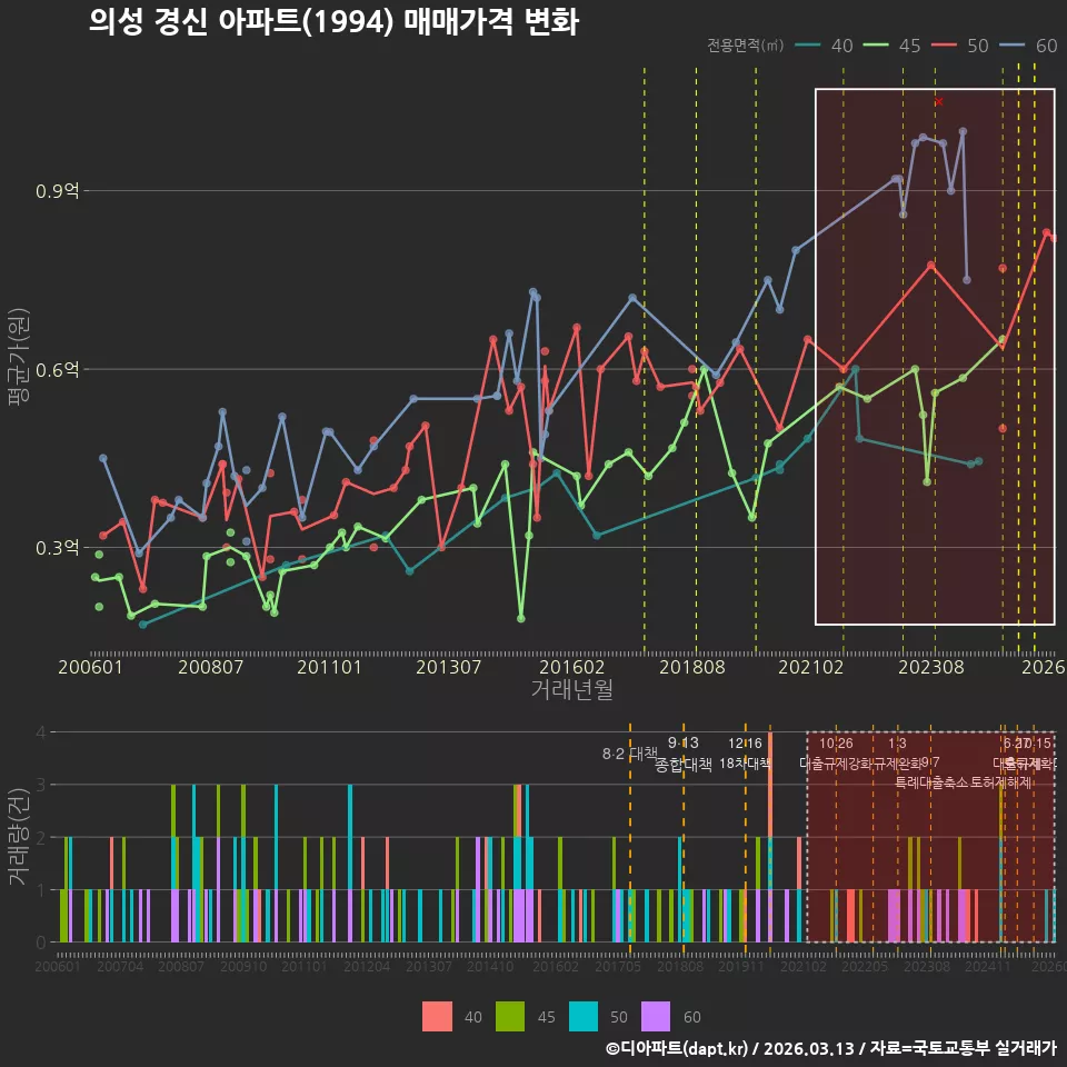 의성 경신 아파트(1994) 매매가격 변화