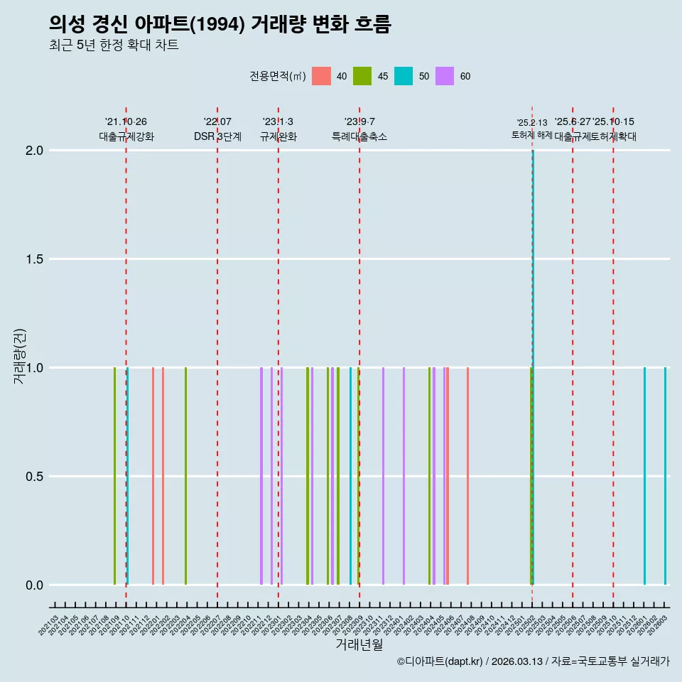 의성 경신 아파트(1994) 거래량 변화 흐름