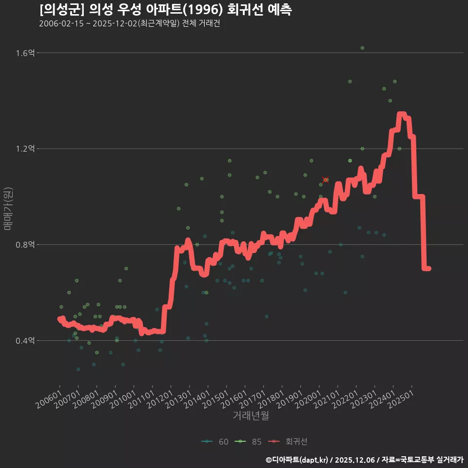 [의성군] 의성 우성 아파트(1996) 회귀선 예측
