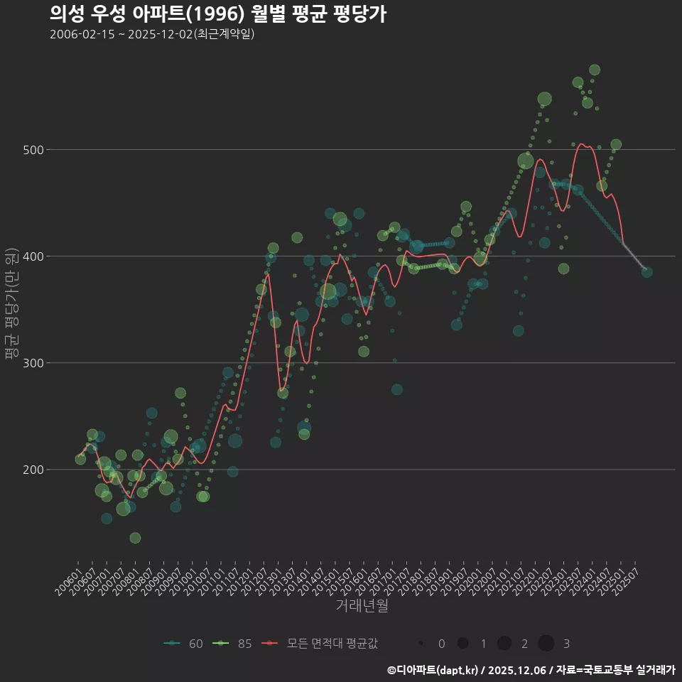 의성 우성 아파트(1996) 월별 평균 평당가