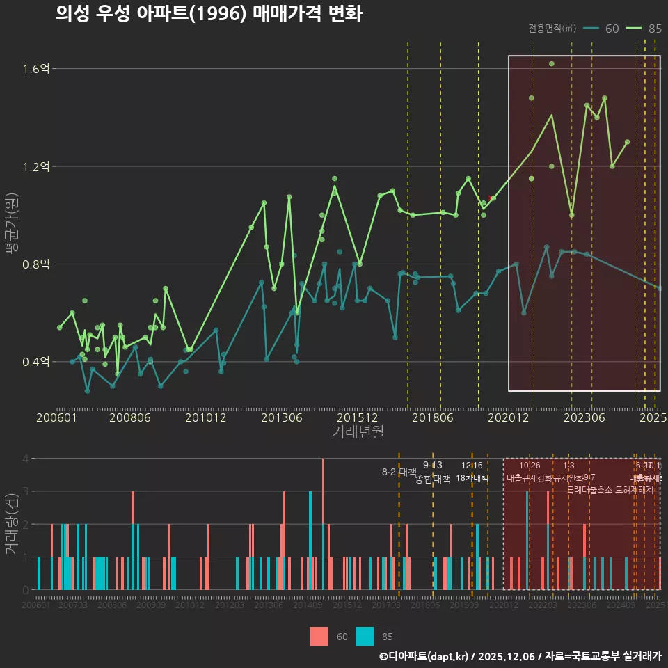 의성 우성 아파트(1996) 매매가격 변화