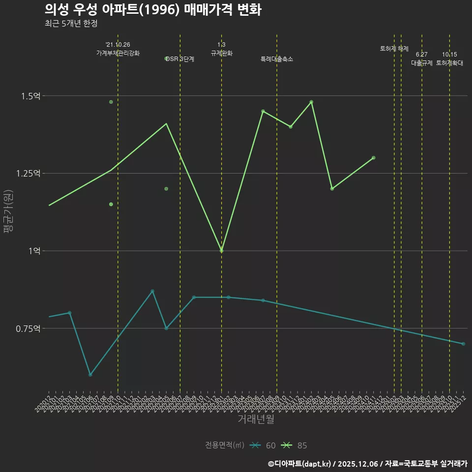 의성 우성 아파트(1996) 매매가격 변화