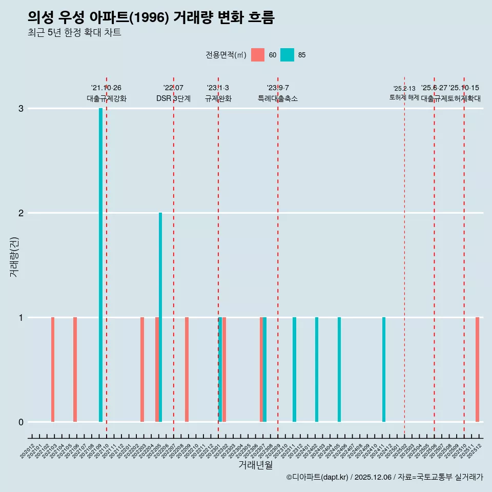 의성 우성 아파트(1996) 거래량 변화 흐름
