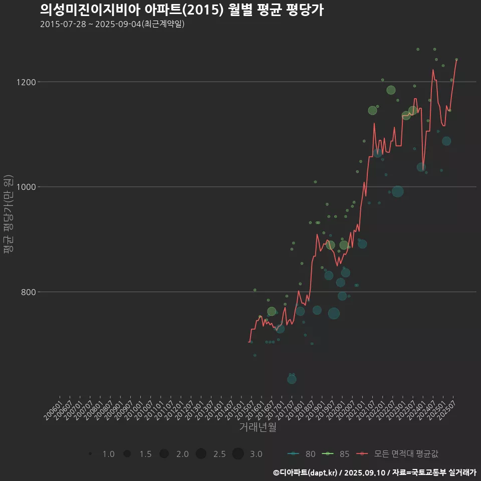 의성미진이지비아 아파트(2015) 월별 평균 평당가