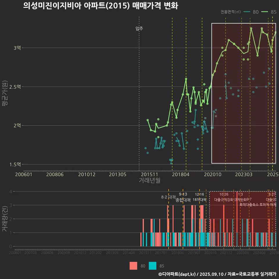 의성미진이지비아 아파트(2015) 매매가격 변화
