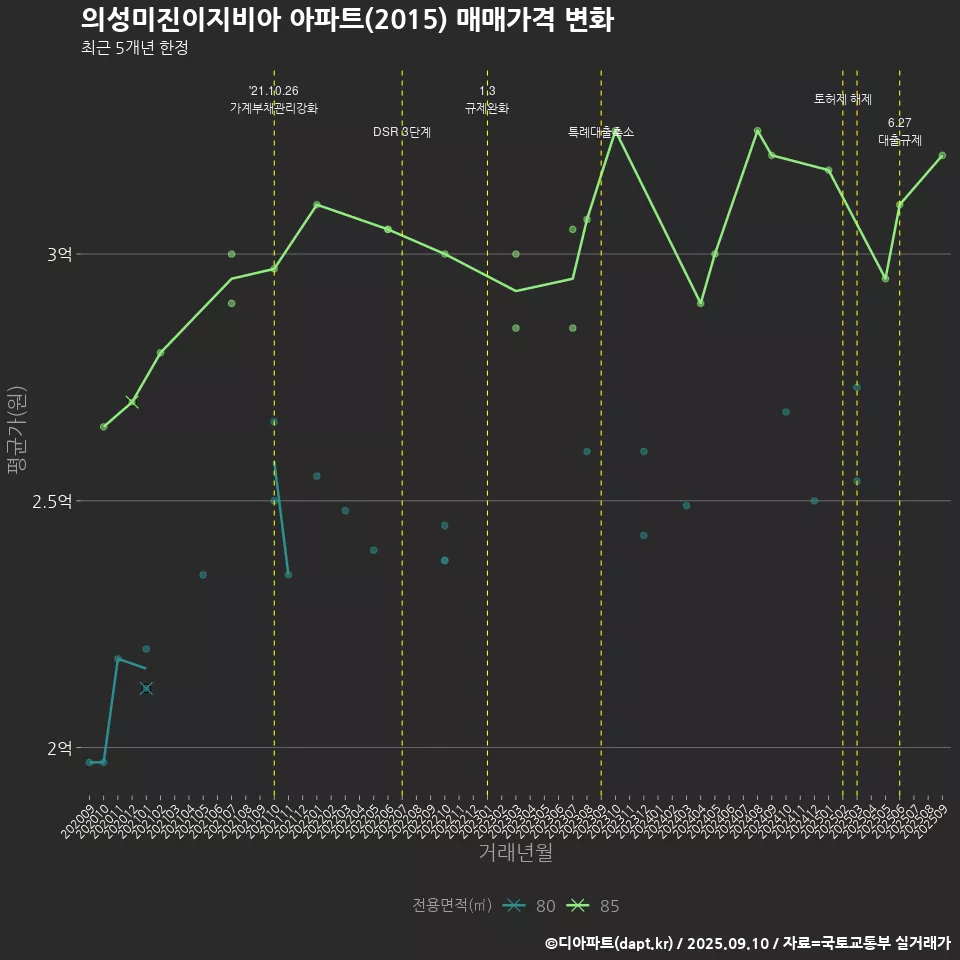 의성미진이지비아 아파트(2015) 매매가격 변화