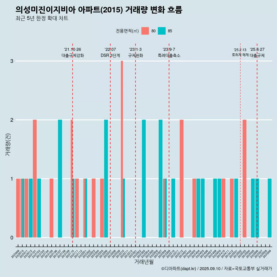 의성미진이지비아 아파트(2015) 거래량 변화 흐름