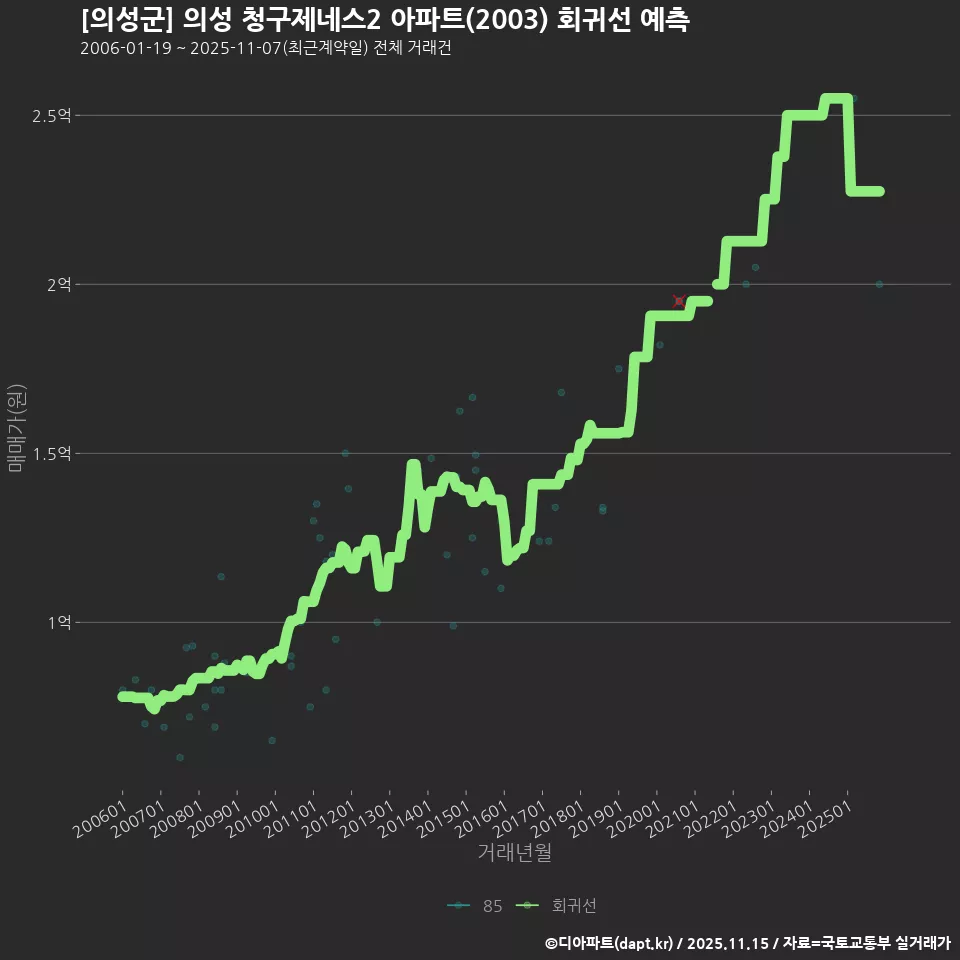 [의성군] 의성 청구제네스2 아파트(2003) 회귀선 예측