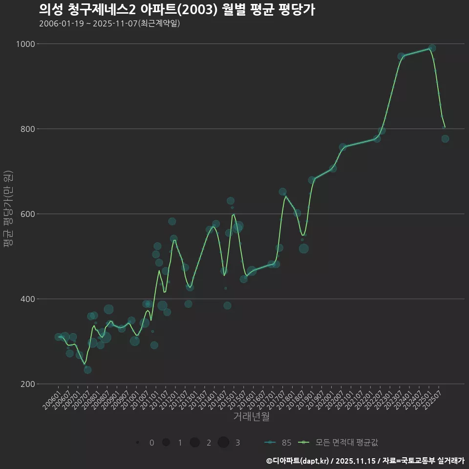 의성 청구제네스2 아파트(2003) 월별 평균 평당가