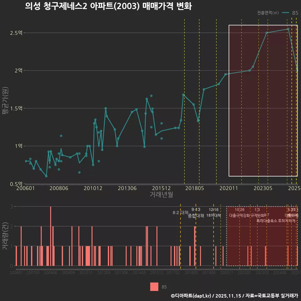 의성 청구제네스2 아파트(2003) 매매가격 변화
