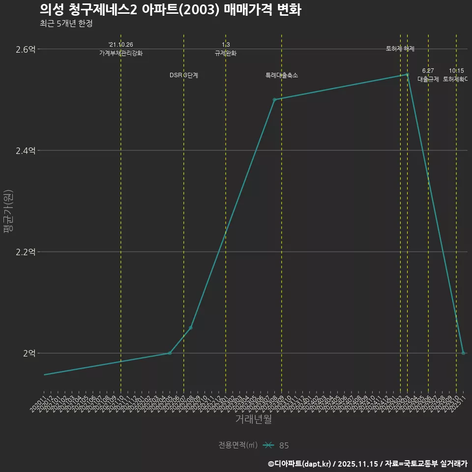 의성 청구제네스2 아파트(2003) 매매가격 변화