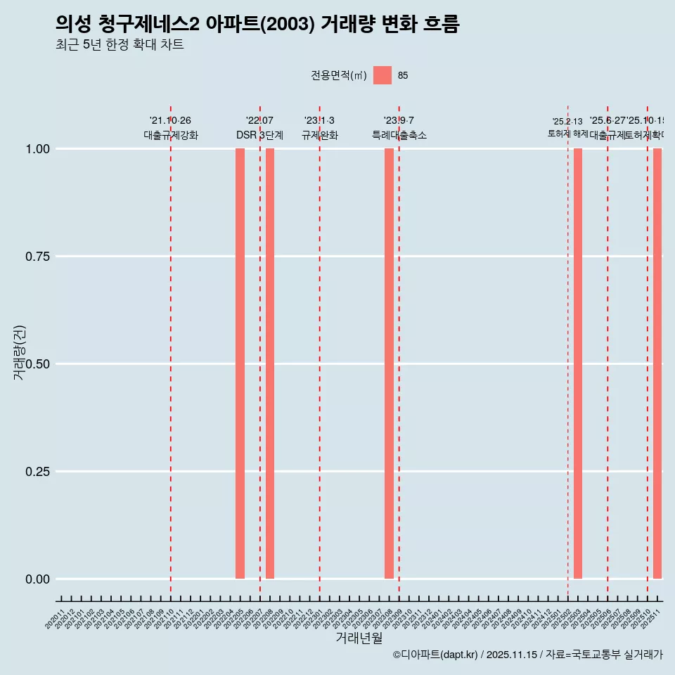 의성 청구제네스2 아파트(2003) 거래량 변화 흐름