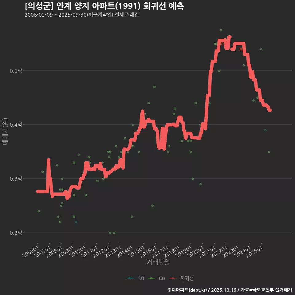[의성군] 안계 양지 아파트(1991) 회귀선 예측