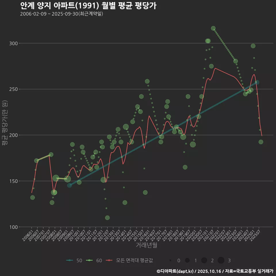 안계 양지 아파트(1991) 월별 평균 평당가