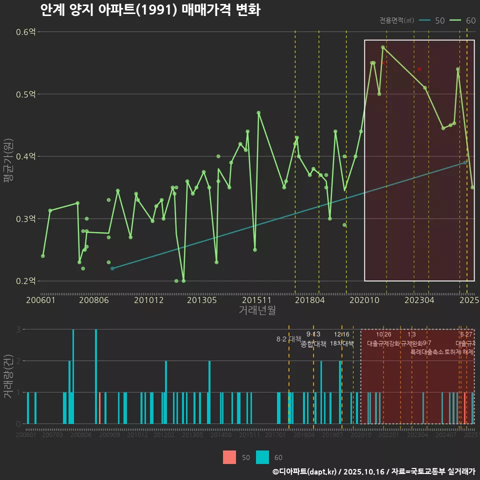 안계 양지 아파트(1991) 매매가격 변화