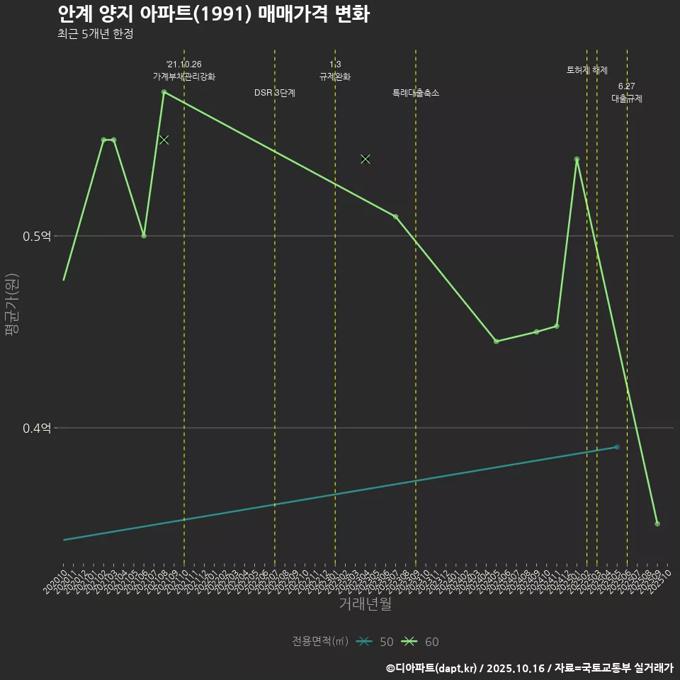 안계 양지 아파트(1991) 매매가격 변화