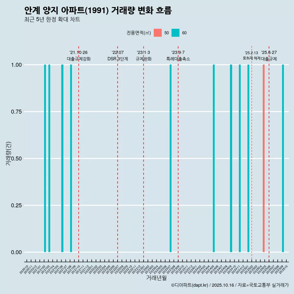 안계 양지 아파트(1991) 거래량 변화 흐름