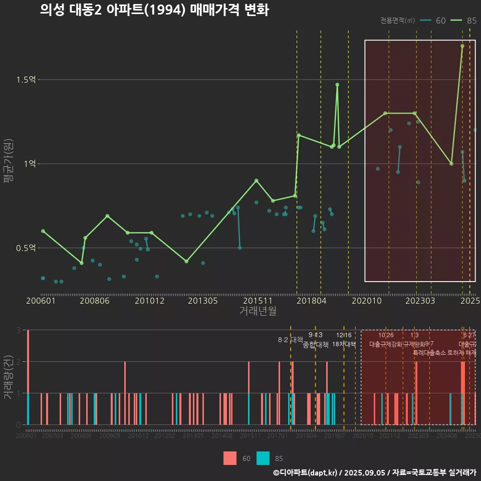 의성 대동2 아파트(1994) 매매가격 변화