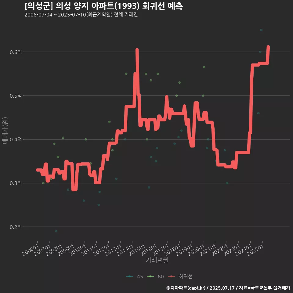 [의성군] 의성 양지 아파트(1993) 회귀선 예측