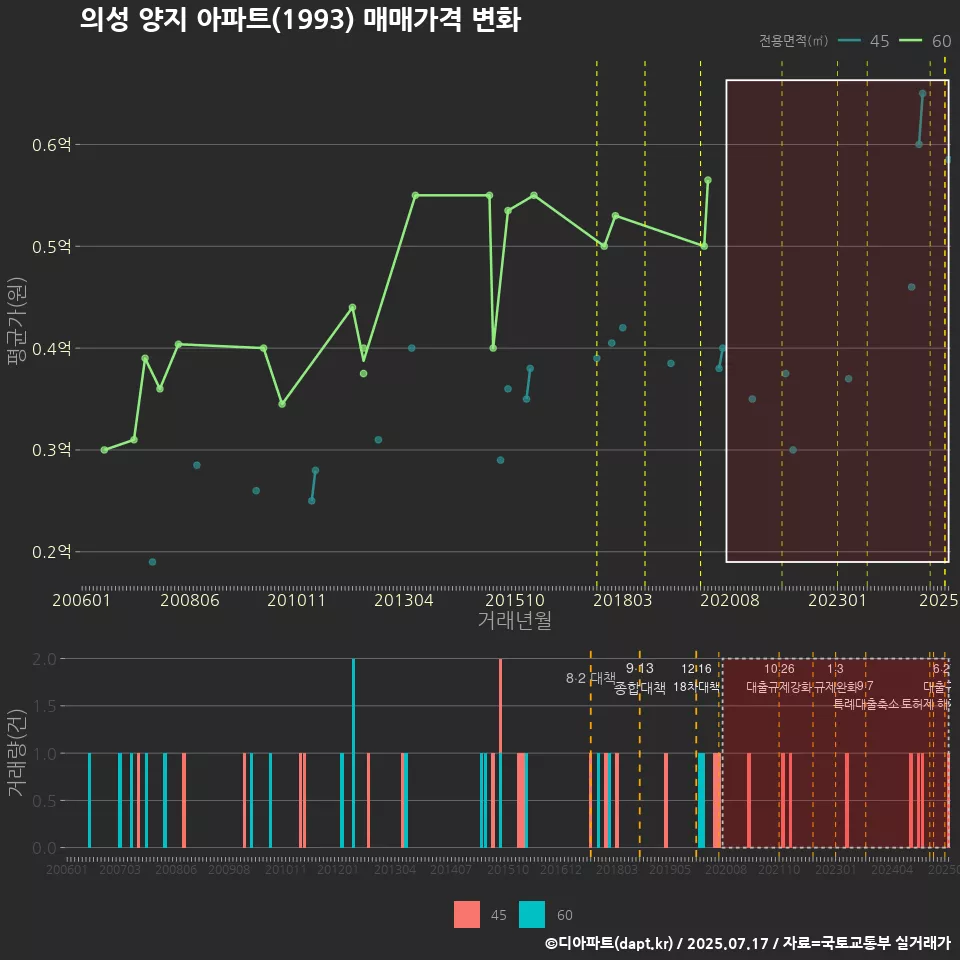 의성 양지 아파트(1993) 매매가격 변화