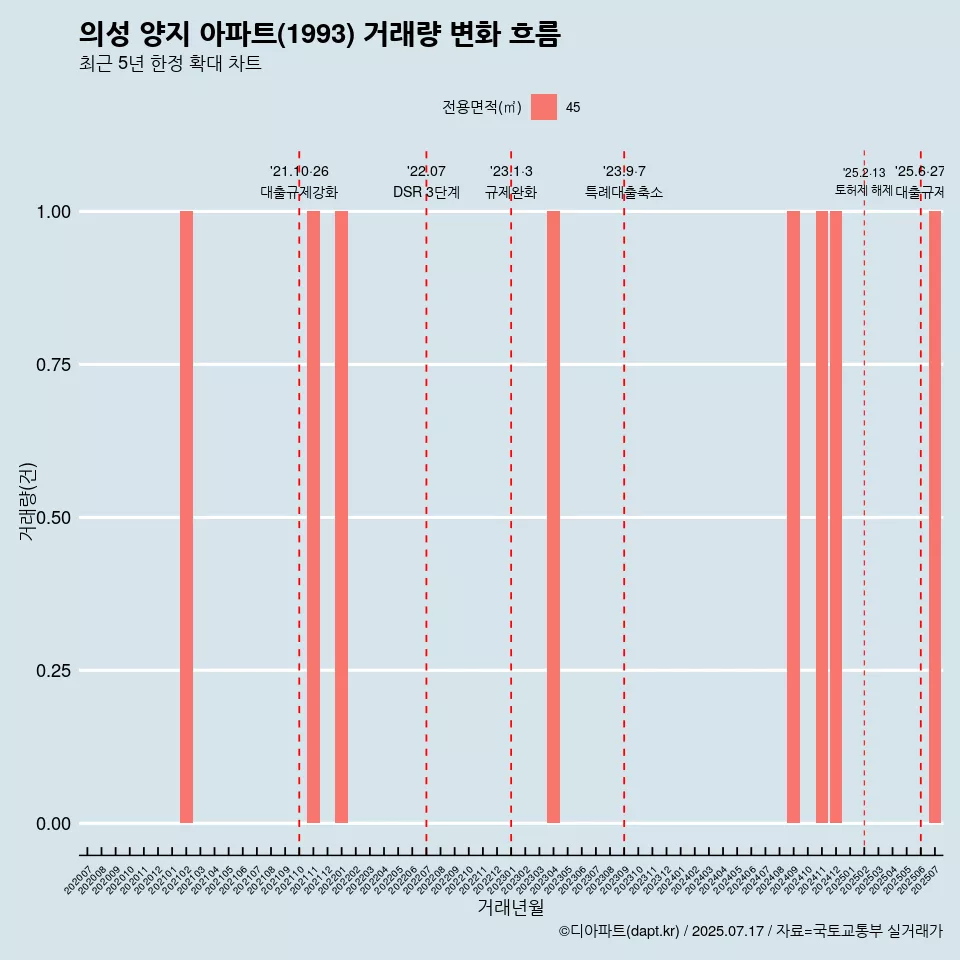 의성 양지 아파트(1993) 거래량 변화 흐름