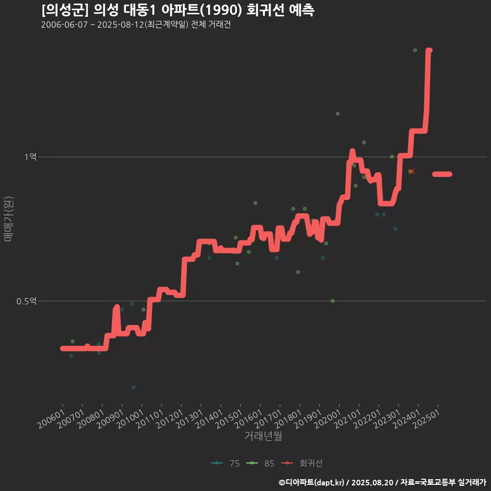 [의성군] 의성 대동1 아파트(1990) 회귀선 예측