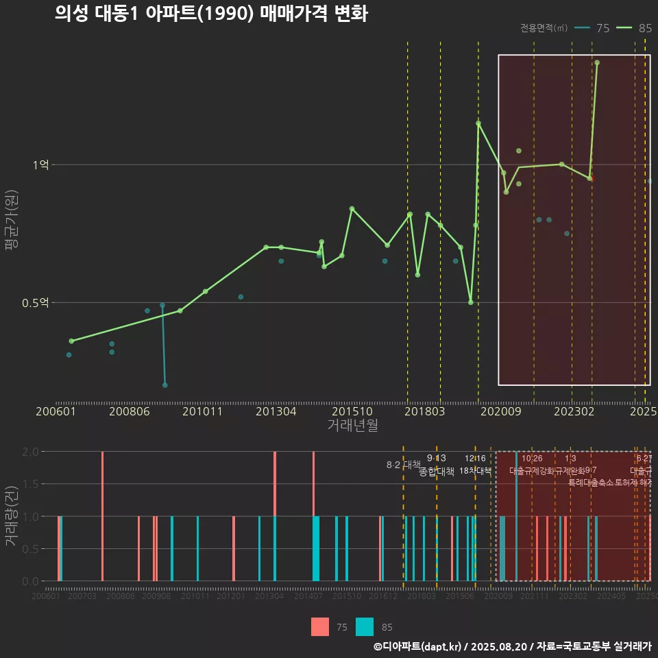 의성 대동1 아파트(1990) 매매가격 변화