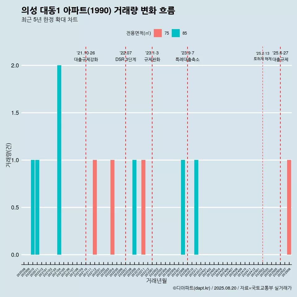 의성 대동1 아파트(1990) 거래량 변화 흐름
