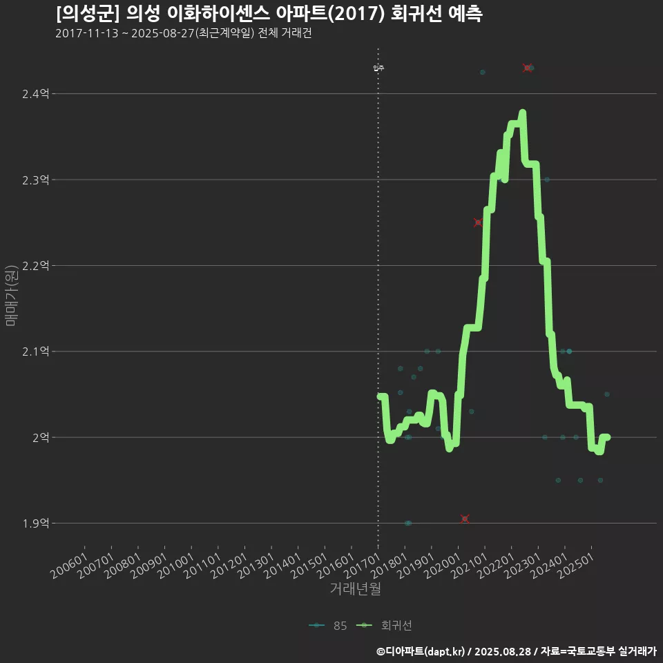 [의성군] 의성 이화하이센스 아파트(2017) 회귀선 예측