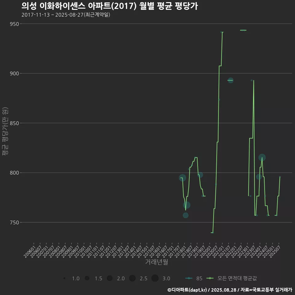 의성 이화하이센스 아파트(2017) 월별 평균 평당가