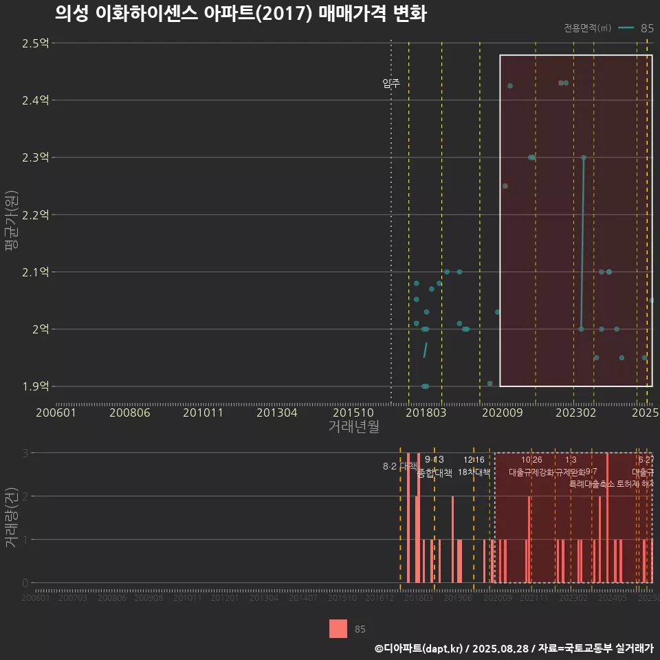 의성 이화하이센스 아파트(2017) 매매가격 변화