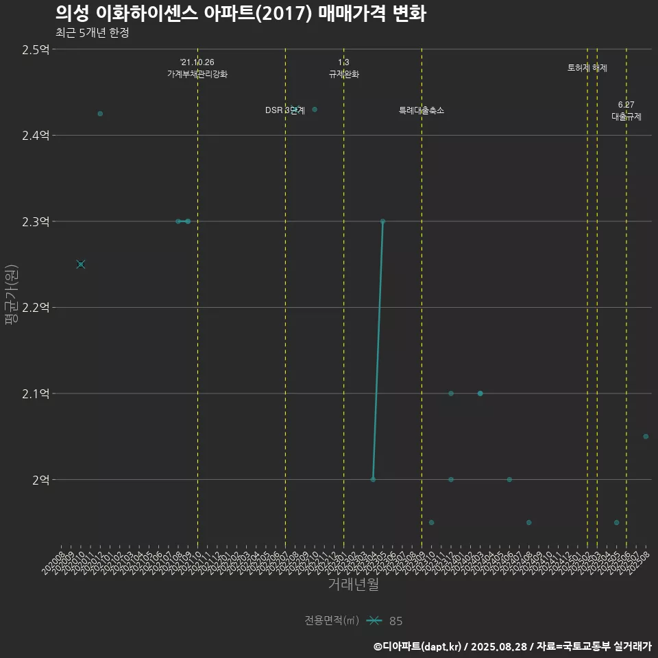 의성 이화하이센스 아파트(2017) 매매가격 변화