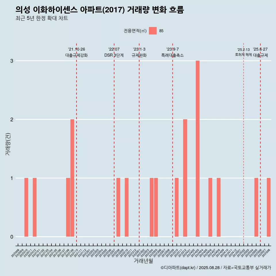 의성 이화하이센스 아파트(2017) 거래량 변화 흐름